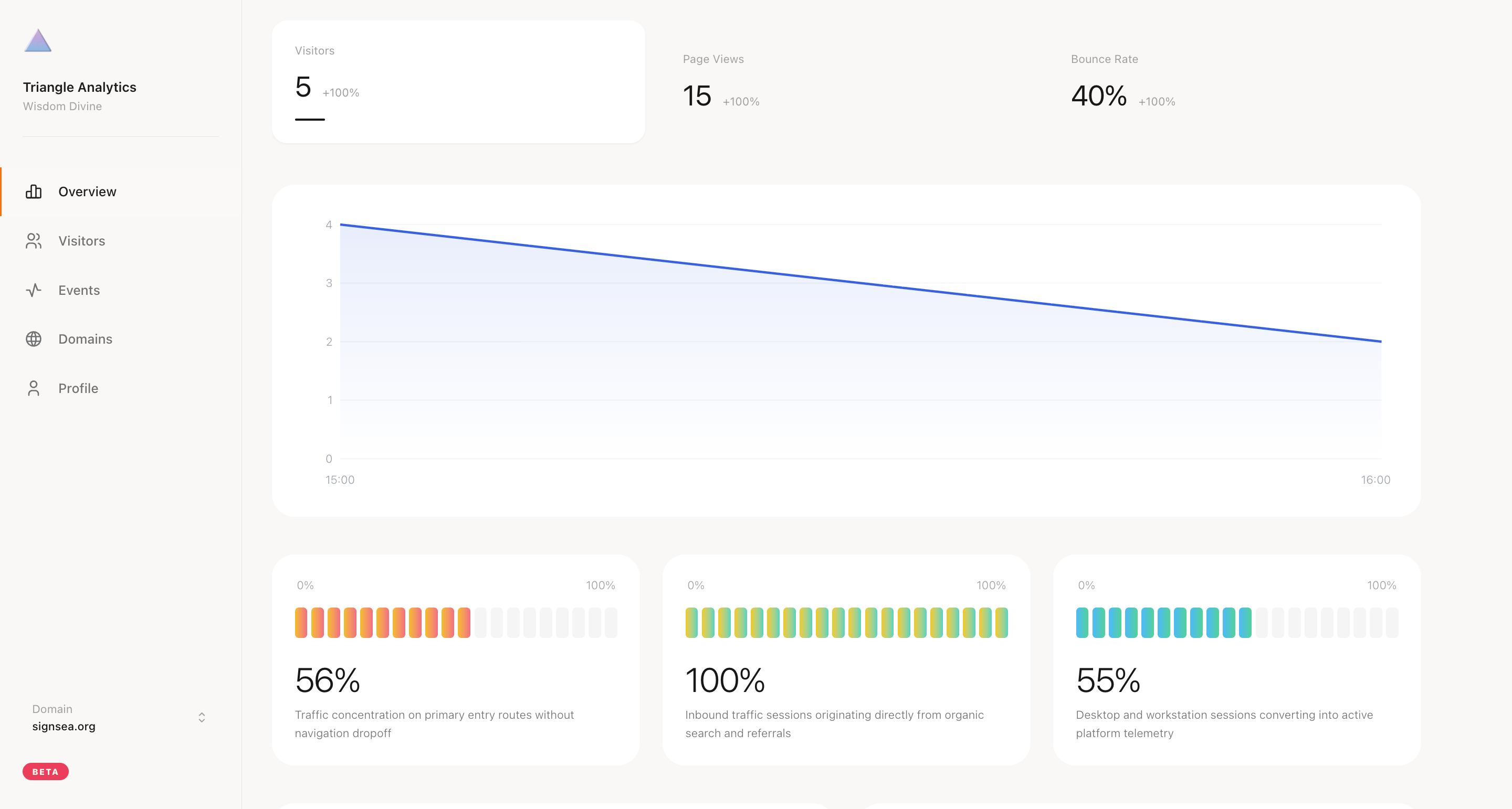 Triangle Analytics Dashboard Preview